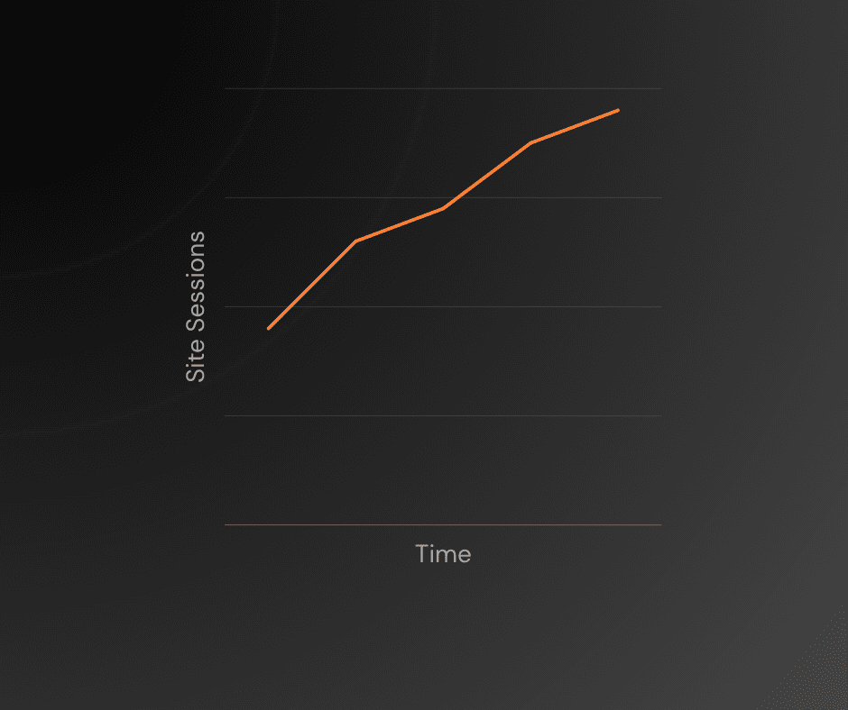 Increament in site visits over time.