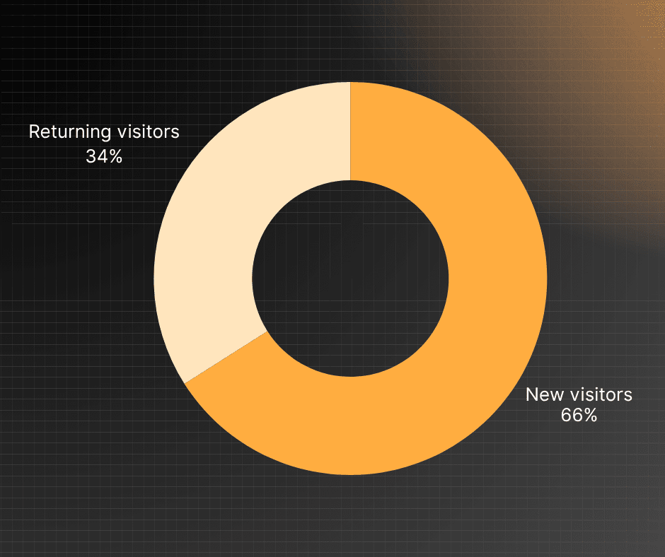 New visitors on website.