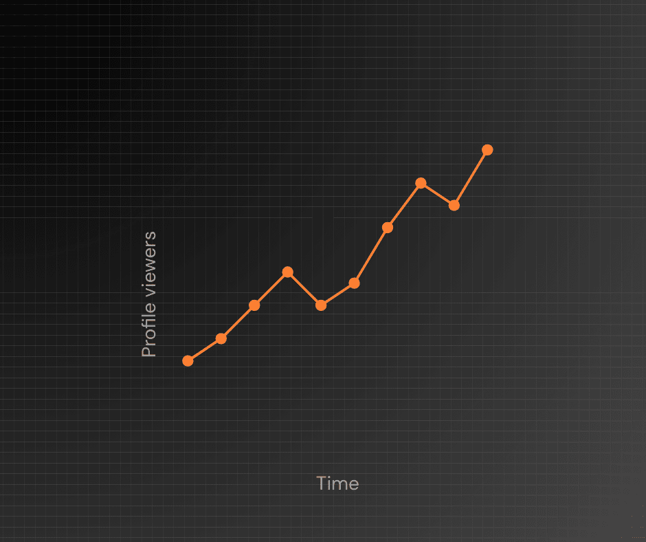 Increament in social media views.